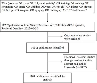 Research trends and hotspots of exercise for Alzheimer’s disease: A bibliometric analysis